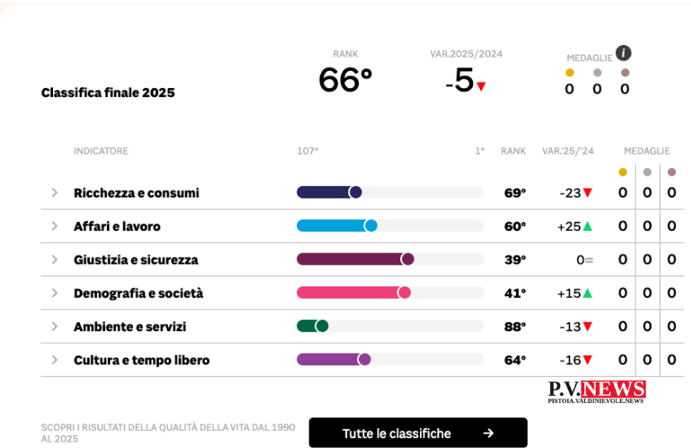 stat qualità della vita